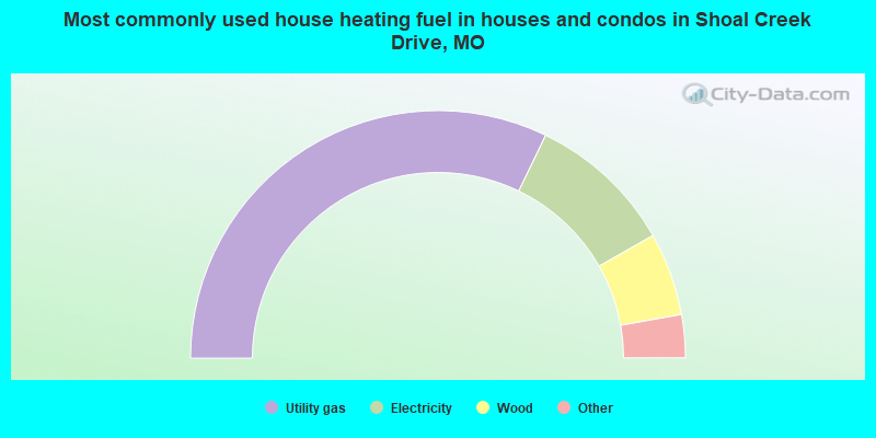 Most commonly used house heating fuel in houses and condos in Shoal Creek Drive, MO