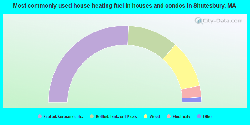 Most commonly used house heating fuel in houses and condos in Shutesbury, MA