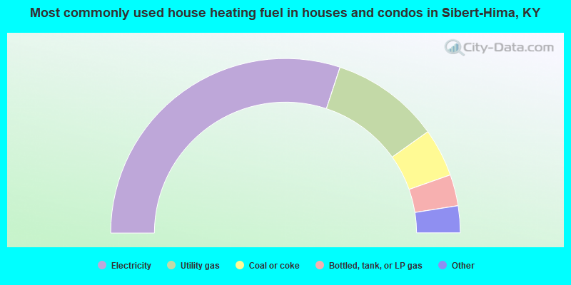 Most commonly used house heating fuel in houses and condos in Sibert-Hima, KY