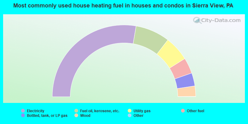 Most commonly used house heating fuel in houses and condos in Sierra View, PA