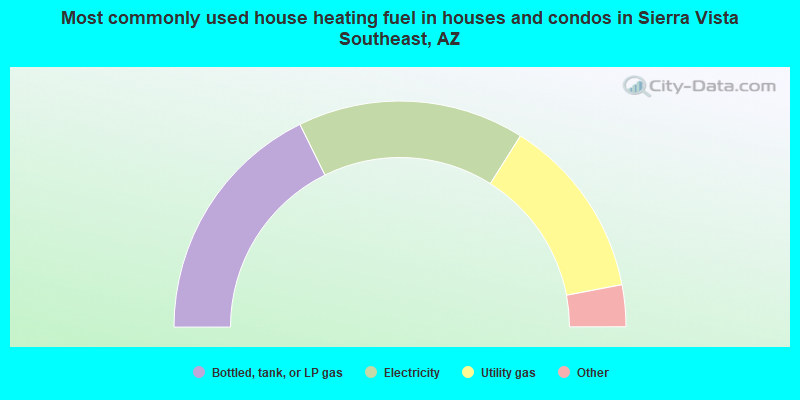 Most commonly used house heating fuel in houses and condos in Sierra Vista Southeast, AZ