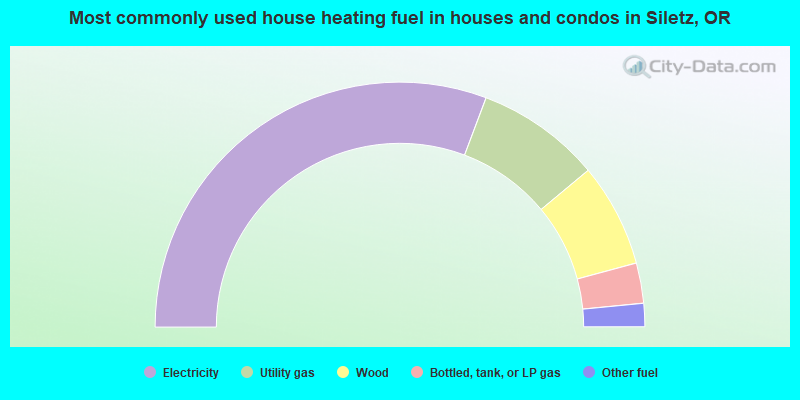 Most commonly used house heating fuel in houses and condos in Siletz, OR