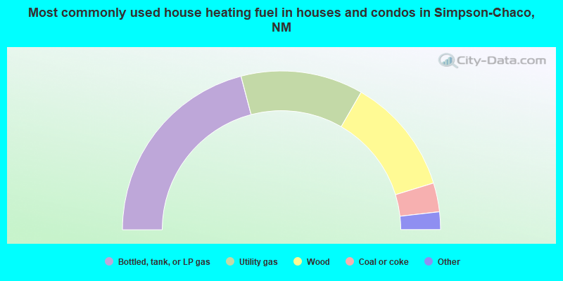 Most commonly used house heating fuel in houses and condos in Simpson-Chaco, NM
