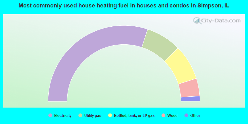 Most commonly used house heating fuel in houses and condos in Simpson, IL