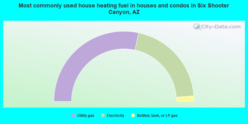 Most commonly used house heating fuel in houses and condos in Six Shooter Canyon, AZ