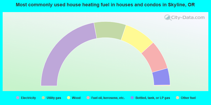 Most commonly used house heating fuel in houses and condos in Skyline, OR