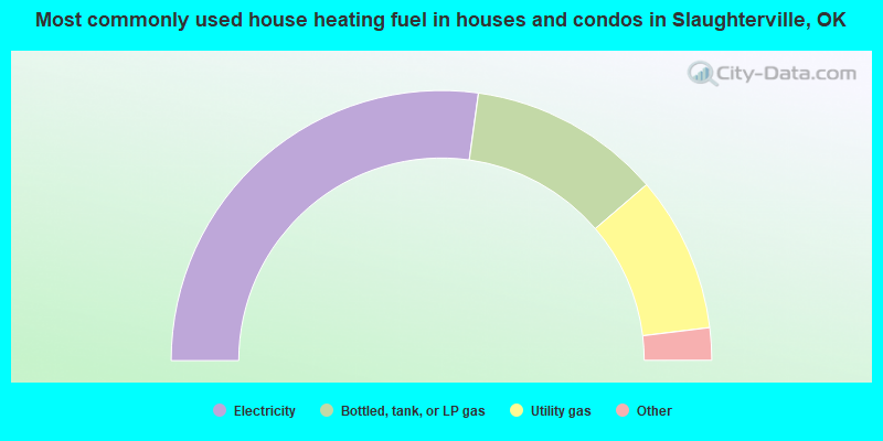 Most commonly used house heating fuel in houses and condos in Slaughterville, OK