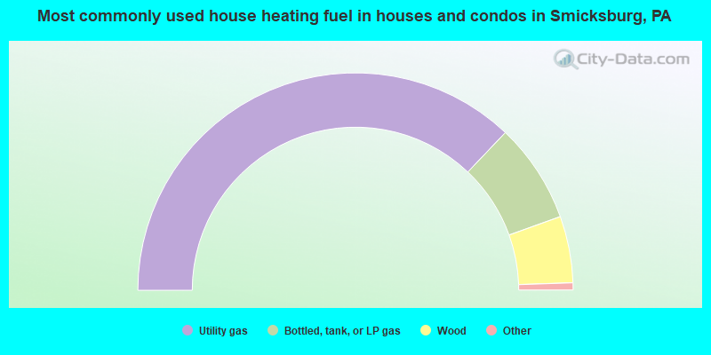 Most commonly used house heating fuel in houses and condos in Smicksburg, PA