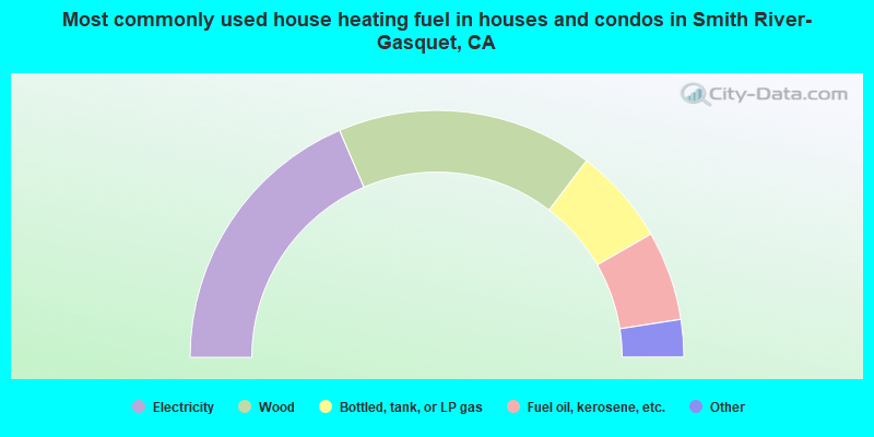 Most commonly used house heating fuel in houses and condos in Smith River-Gasquet, CA