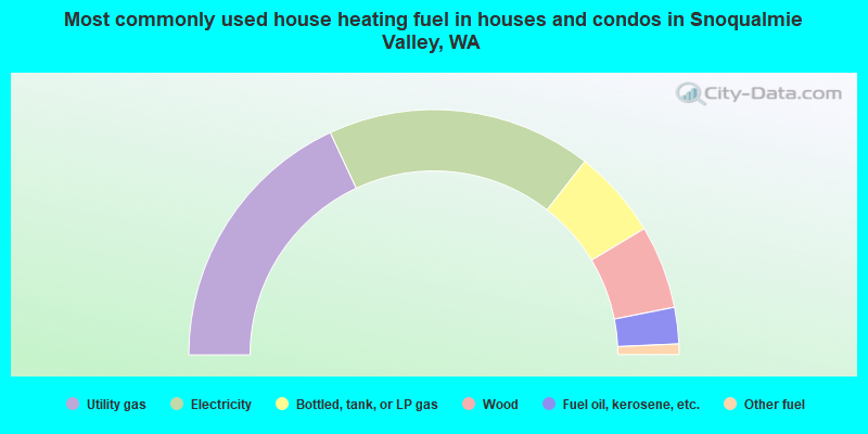 Most commonly used house heating fuel in houses and condos in Snoqualmie Valley, WA