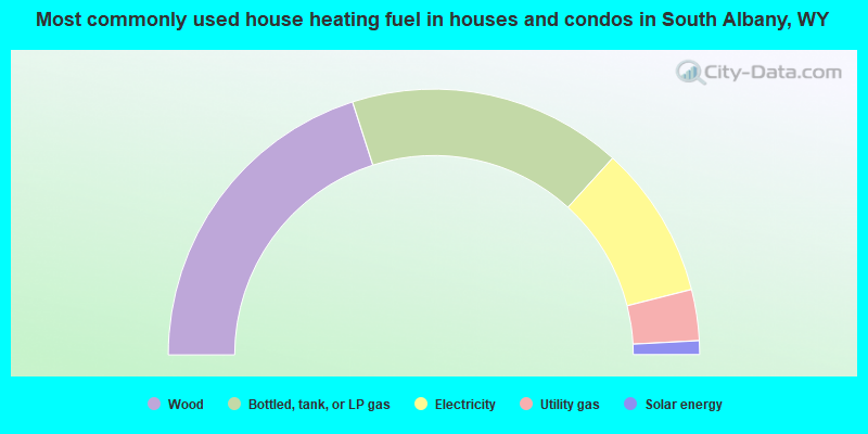 Most commonly used house heating fuel in houses and condos in South Albany, WY