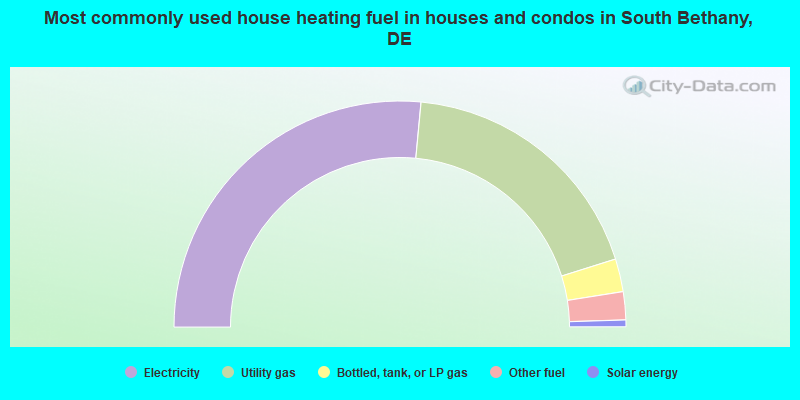 Most commonly used house heating fuel in houses and condos in South Bethany, DE