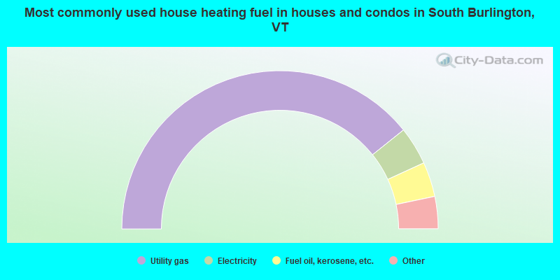 Most commonly used house heating fuel in houses and condos in South Burlington, VT