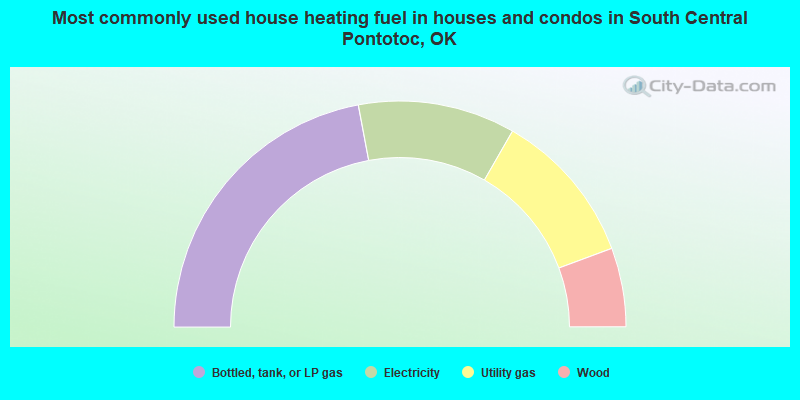 Most commonly used house heating fuel in houses and condos in South Central Pontotoc, OK