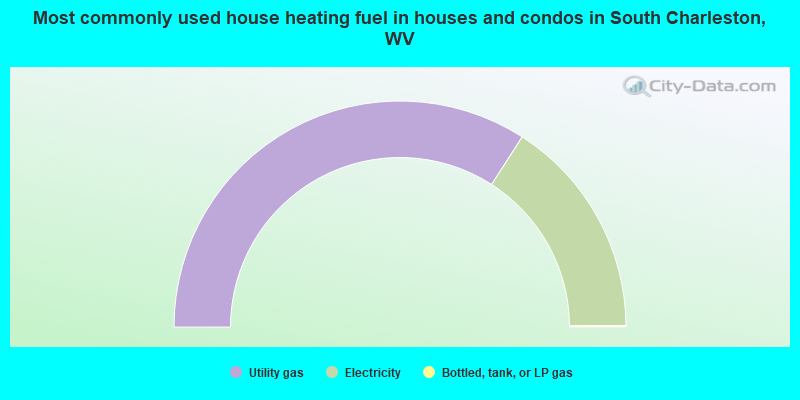 Most commonly used house heating fuel in houses and condos in South Charleston, WV