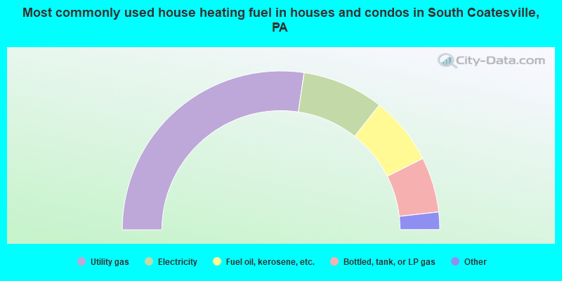 Most commonly used house heating fuel in houses and condos in South Coatesville, PA