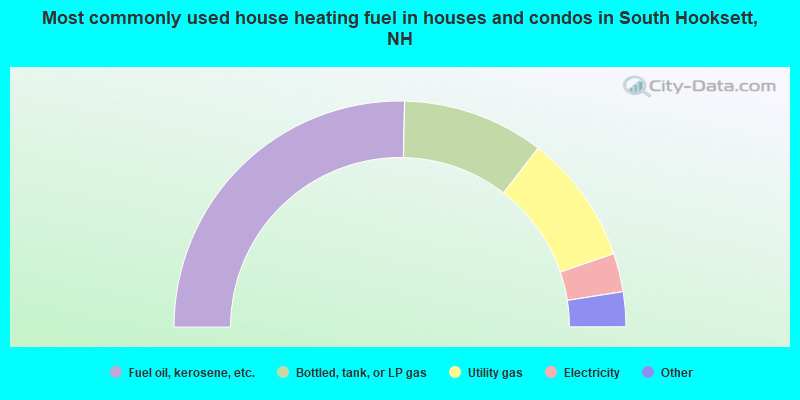 Most commonly used house heating fuel in houses and condos in South Hooksett, NH