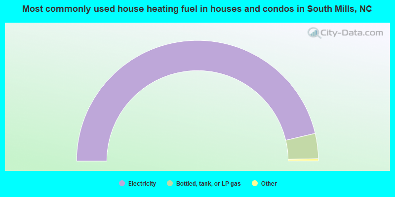 Most commonly used house heating fuel in houses and condos in South Mills, NC