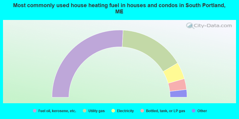 Most commonly used house heating fuel in houses and condos in South Portland, ME
