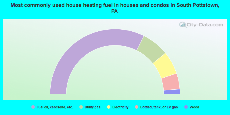 Most commonly used house heating fuel in houses and condos in South Pottstown, PA