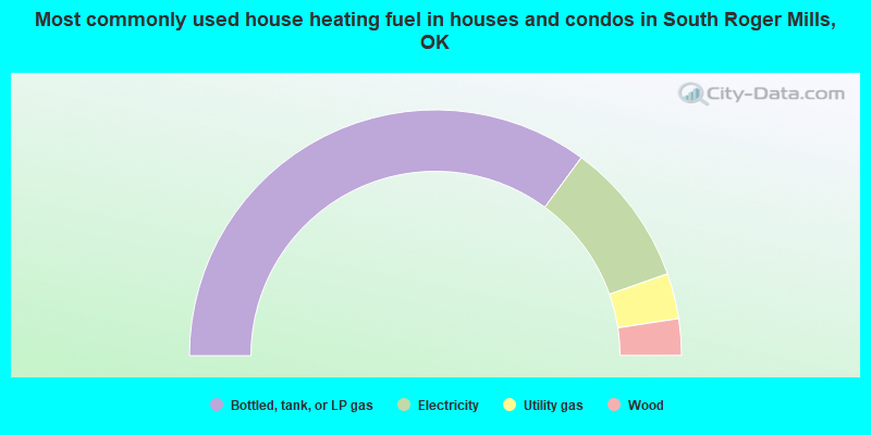 Most commonly used house heating fuel in houses and condos in South Roger Mills, OK
