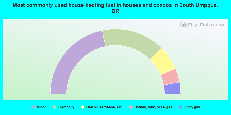 Most commonly used house heating fuel in houses and condos in South Umpqua, OR