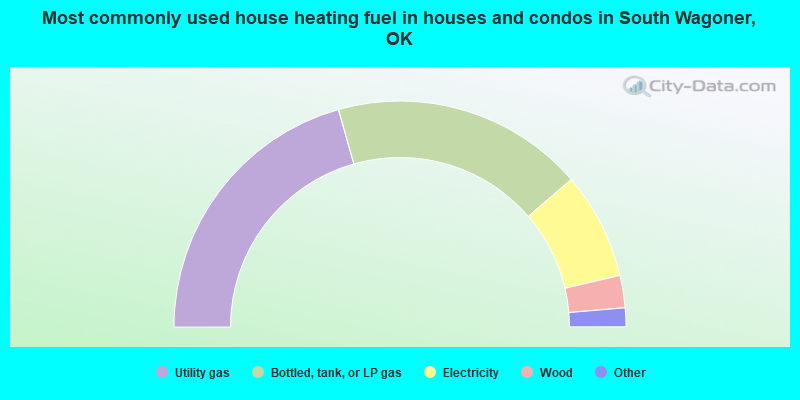 Most commonly used house heating fuel in houses and condos in South Wagoner, OK
