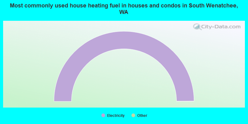 Most commonly used house heating fuel in houses and condos in South Wenatchee, WA