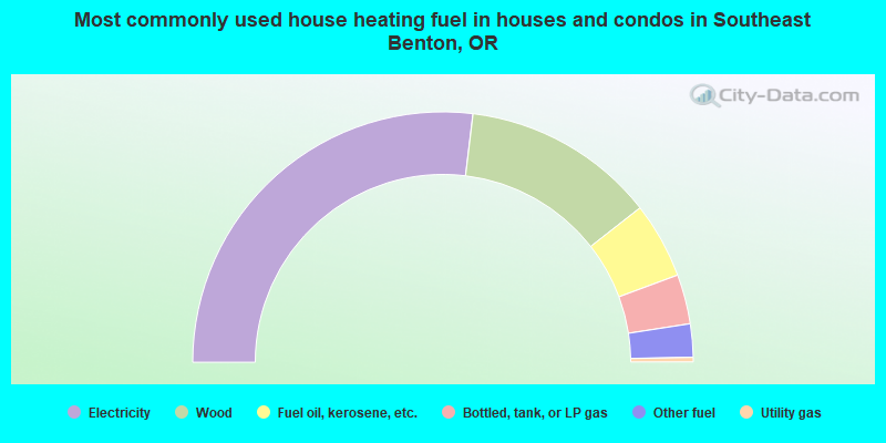 Most commonly used house heating fuel in houses and condos in Southeast Benton, OR