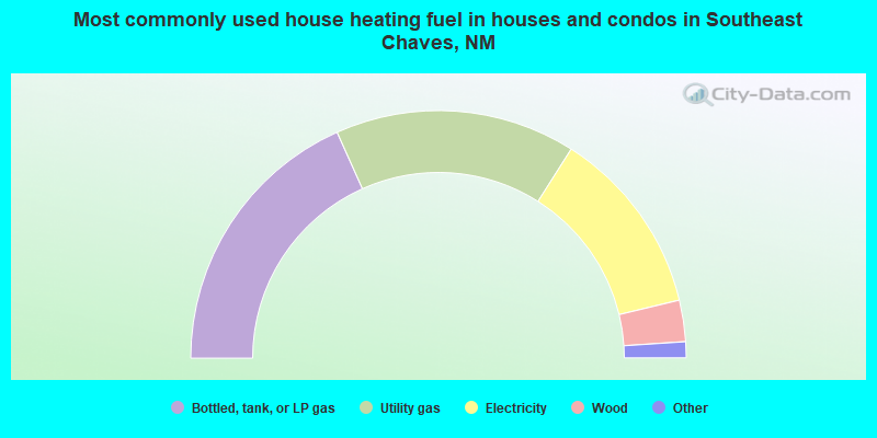Most commonly used house heating fuel in houses and condos in Southeast Chaves, NM