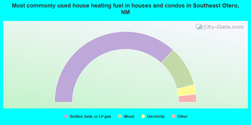 Most commonly used house heating fuel in houses and condos in Southeast Otero, NM