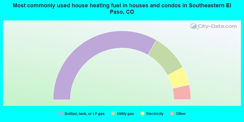 Most commonly used house heating fuel in houses and condos in Southeastern El Paso, CO