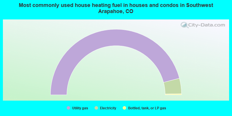 Most commonly used house heating fuel in houses and condos in Southwest Arapahoe, CO