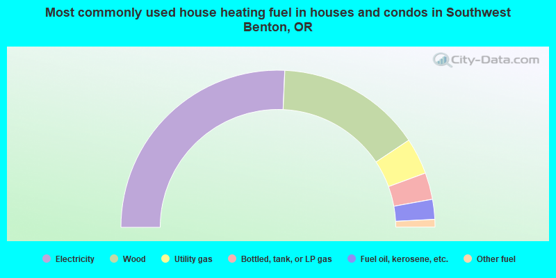 Most commonly used house heating fuel in houses and condos in Southwest Benton, OR