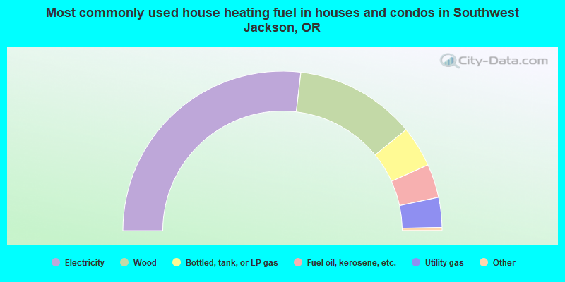 Most commonly used house heating fuel in houses and condos in Southwest Jackson, OR