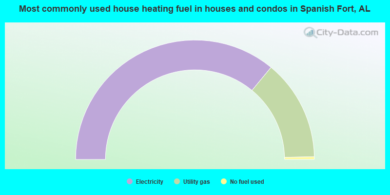 Most commonly used house heating fuel in houses and condos in Spanish Fort, AL