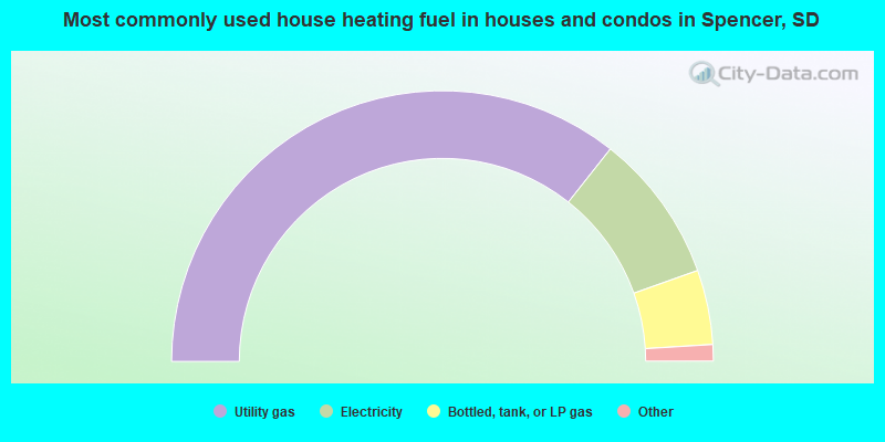Most commonly used house heating fuel in houses and condos in Spencer, SD