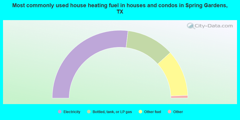 Most commonly used house heating fuel in houses and condos in Spring Gardens, TX