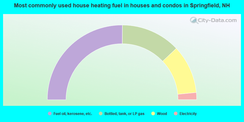 Most commonly used house heating fuel in houses and condos in Springfield, NH