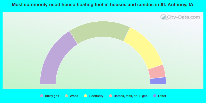 Most commonly used house heating fuel in houses and condos in St. Anthony, IA
