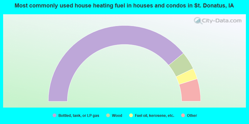 Most commonly used house heating fuel in houses and condos in St. Donatus, IA