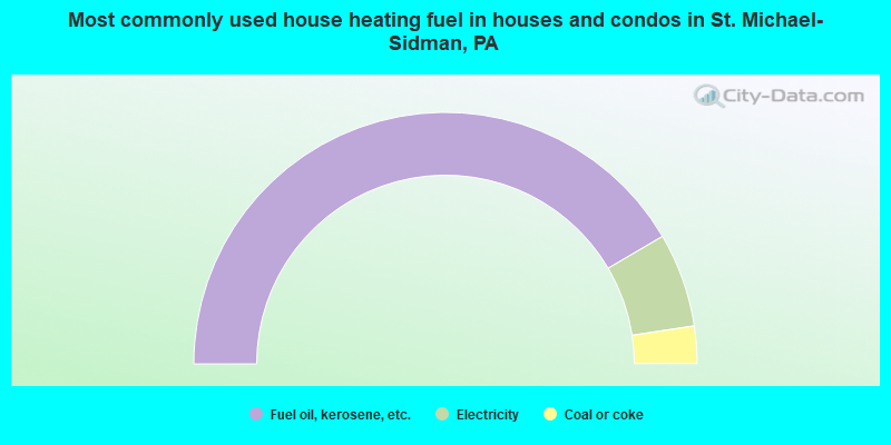 Most commonly used house heating fuel in houses and condos in St. Michael-Sidman, PA