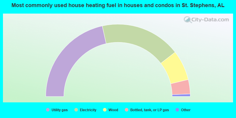 Most commonly used house heating fuel in houses and condos in St. Stephens, AL