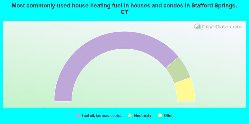 Most commonly used house heating fuel in houses and condos in Stafford Springs, CT