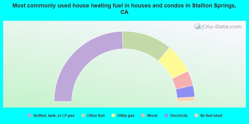 Most commonly used house heating fuel in houses and condos in Stallion Springs, CA