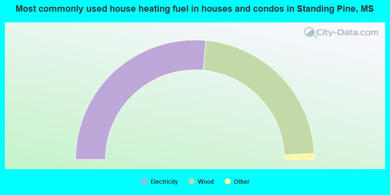 Most commonly used house heating fuel in houses and condos in Standing Pine, MS