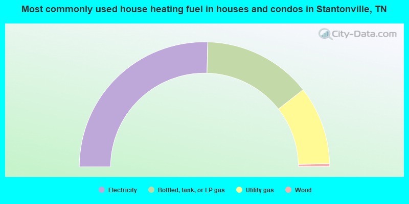 Most commonly used house heating fuel in houses and condos in Stantonville, TN