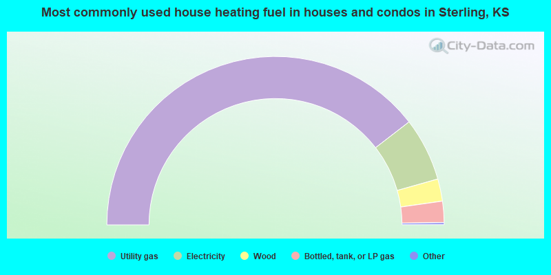 Most commonly used house heating fuel in houses and condos in Sterling, KS