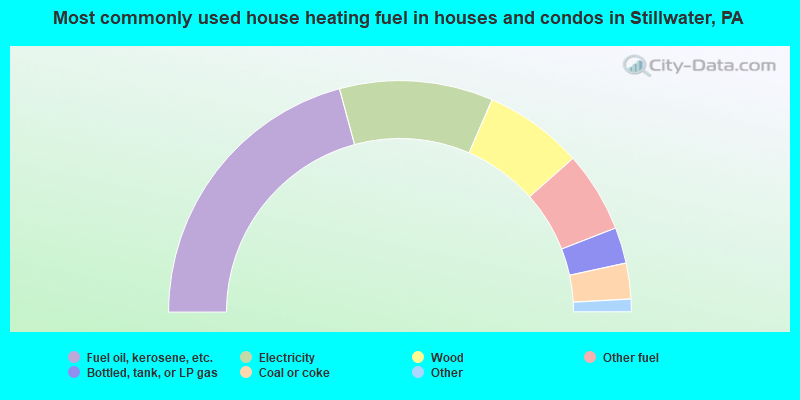 Most commonly used house heating fuel in houses and condos in Stillwater, PA