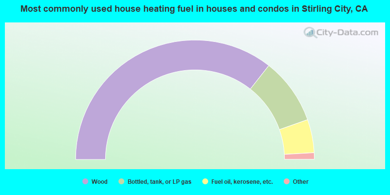 Most commonly used house heating fuel in houses and condos in Stirling City, CA